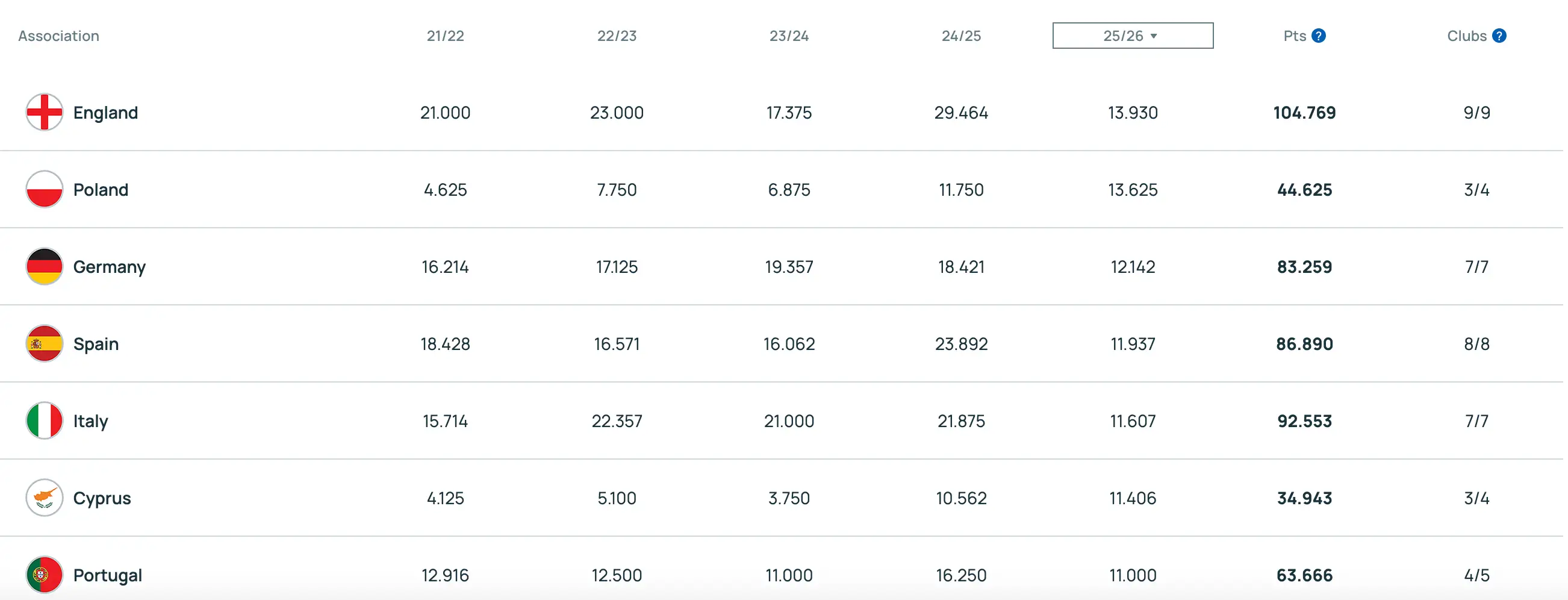 UEFA's current co-efficient table (Image: UEFA)