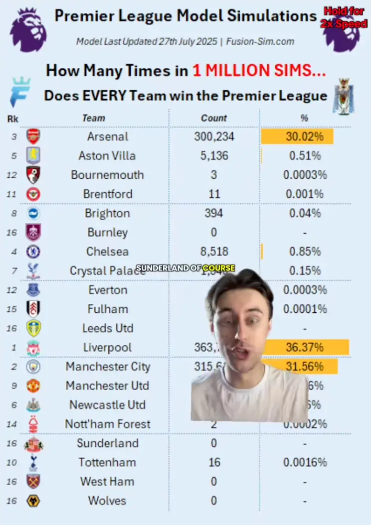 TikTok user aaronw_data used Fusion Sim to perform the simulation. 