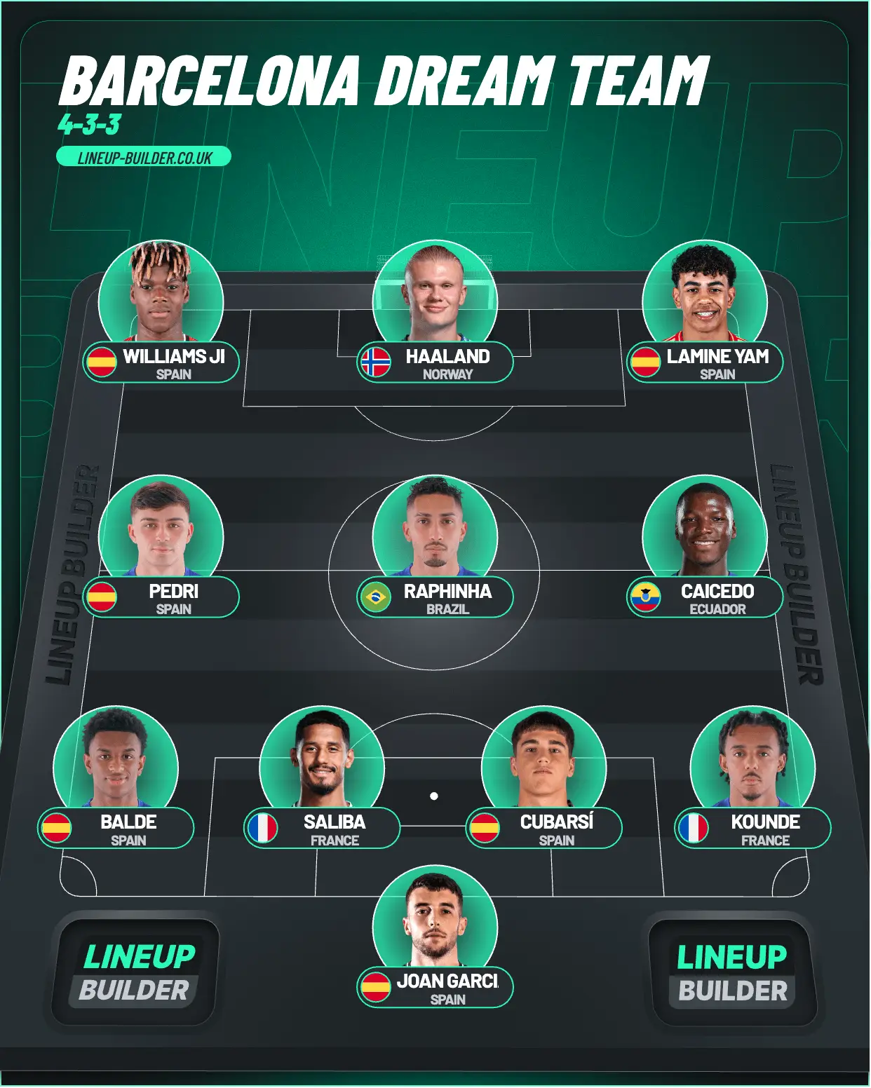 Barcelona could become the best team in the world. (Image: Lineup Builder)