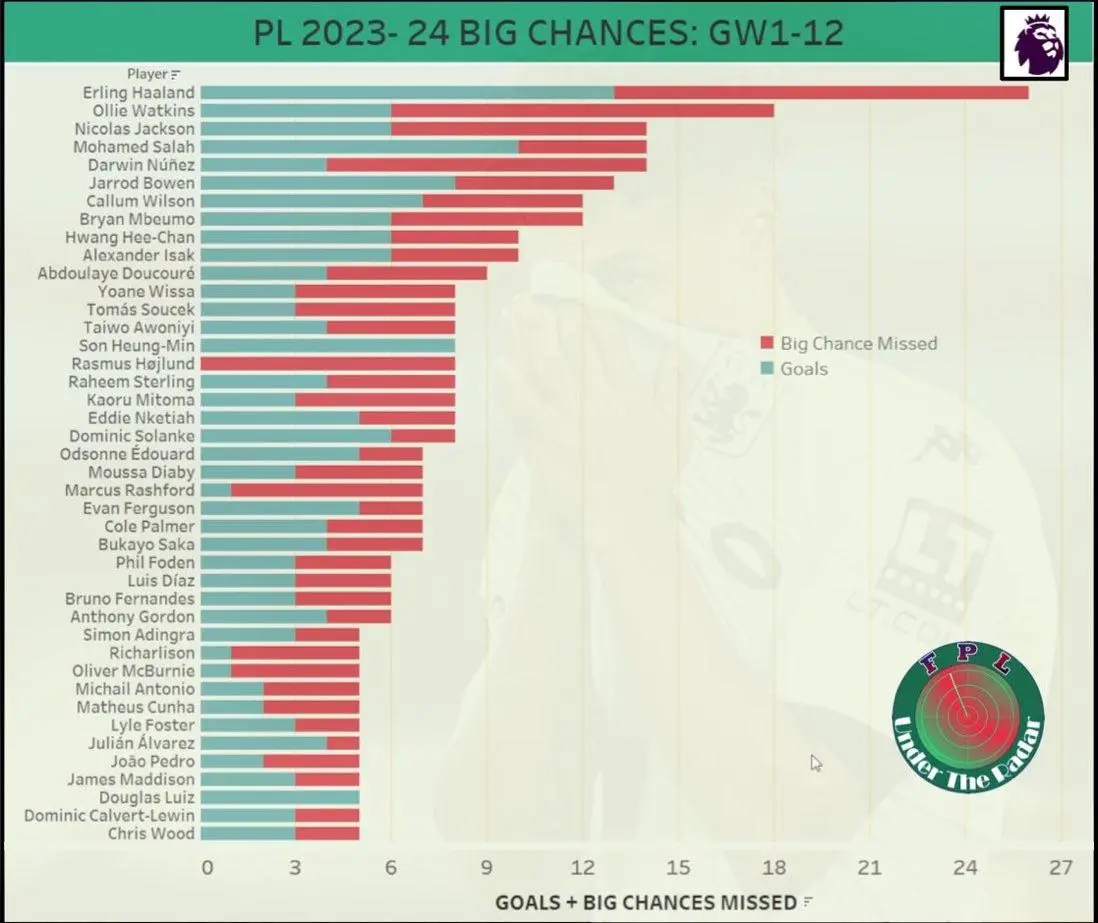 Hojlund has missed several big chances (hairtie1 via Reddit)