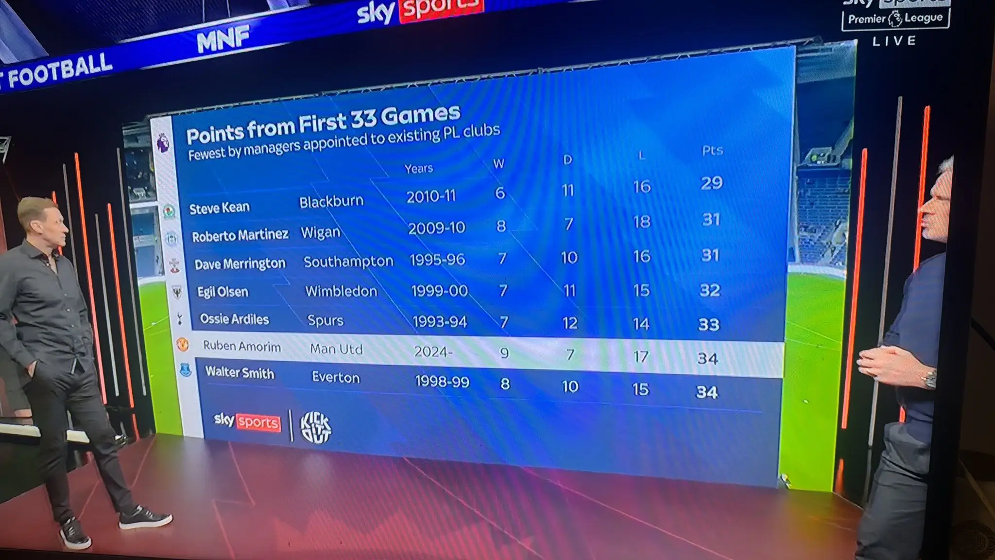 Ruben Amorim's record compared to other managers. Image: Sky Sports
