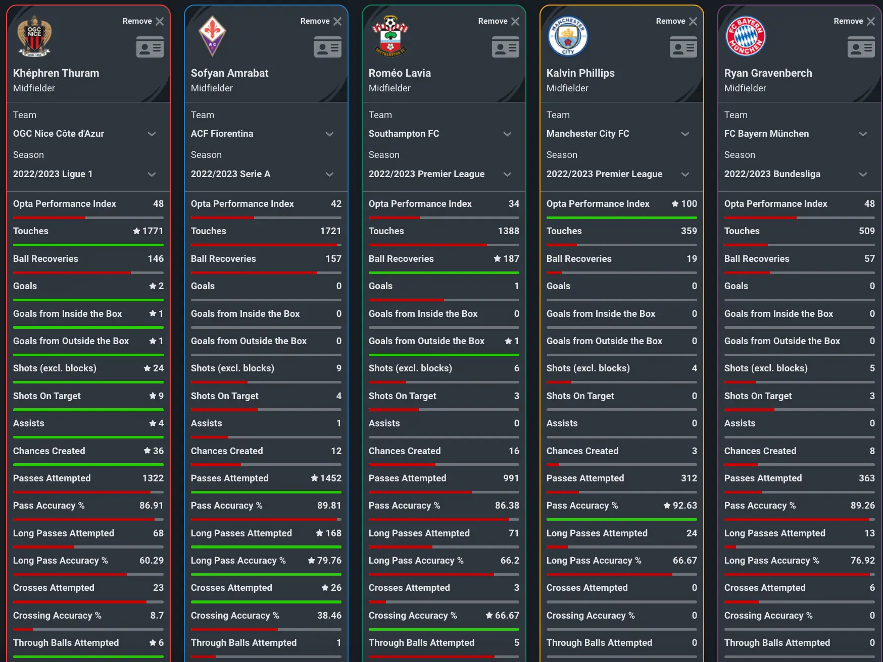 How Liverpool's candidates compared across last season. Image: Squawka