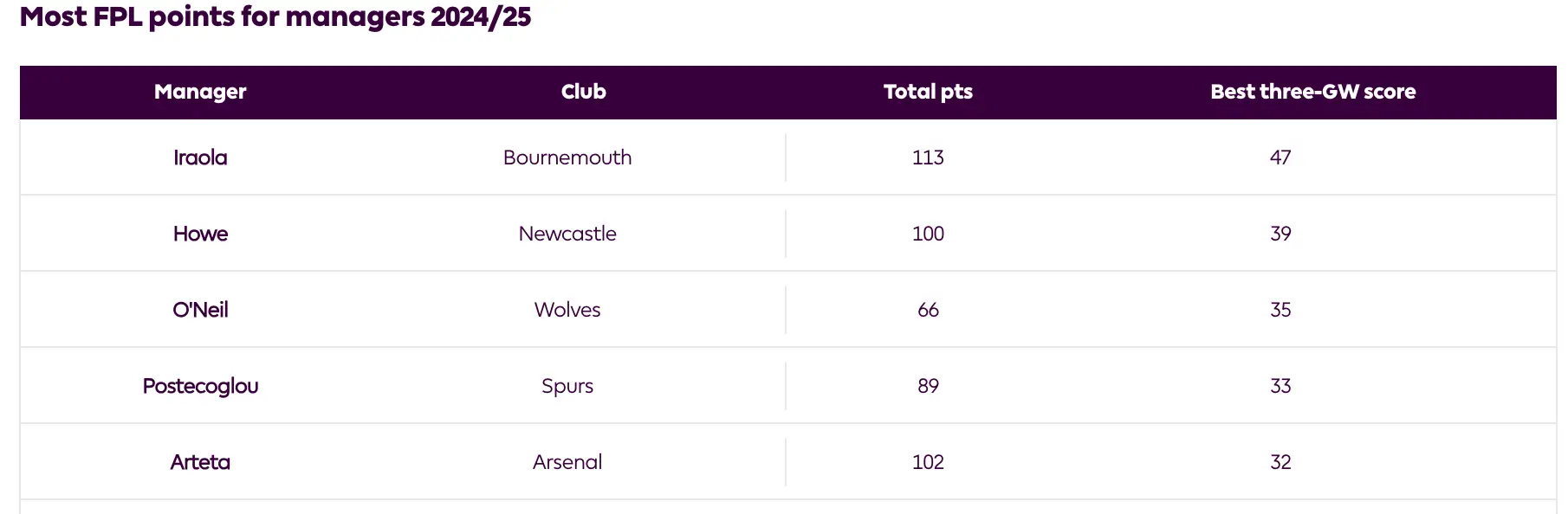 Tottenham Hotspur manager Ange Postecoglu and Arsenal's Mikel Arteta are the only 'big six' managers to make it into the top 5 options for the chip. (Image: Fantasy Premier League)