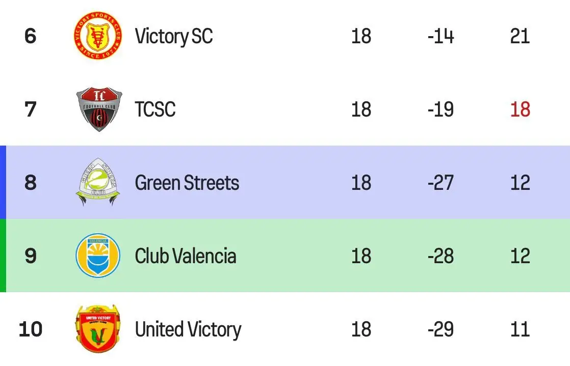 Green Streets avoided relegation by goal difference.