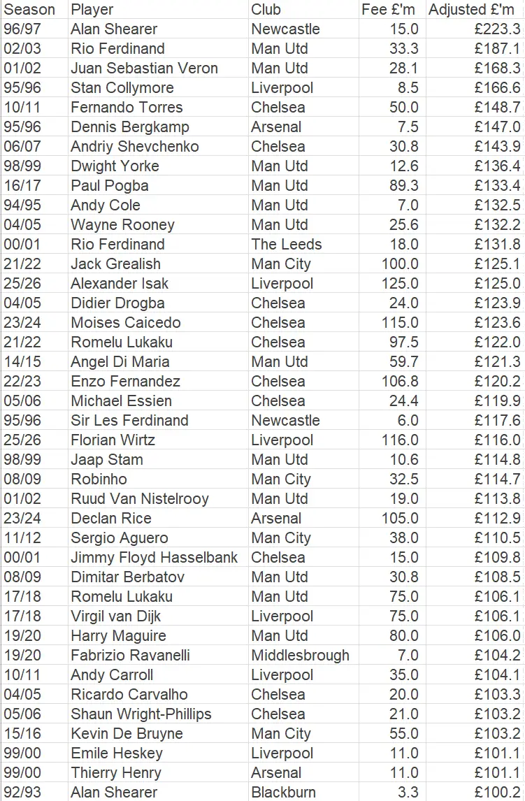 A list of the most expensive player in Premier League history adjusted for football inflation. Image credit: X/@KieranMaguire