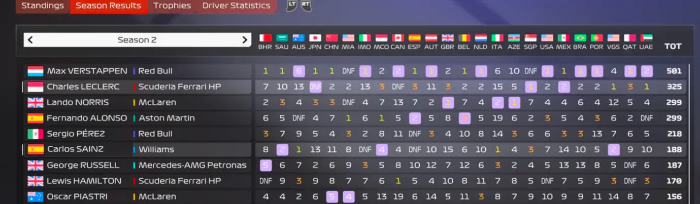 The 2025 F1 simulated standings- EA F124