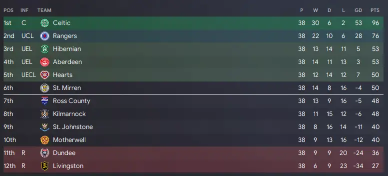 Celtic won the league under Mourinho. Image: Football Manager