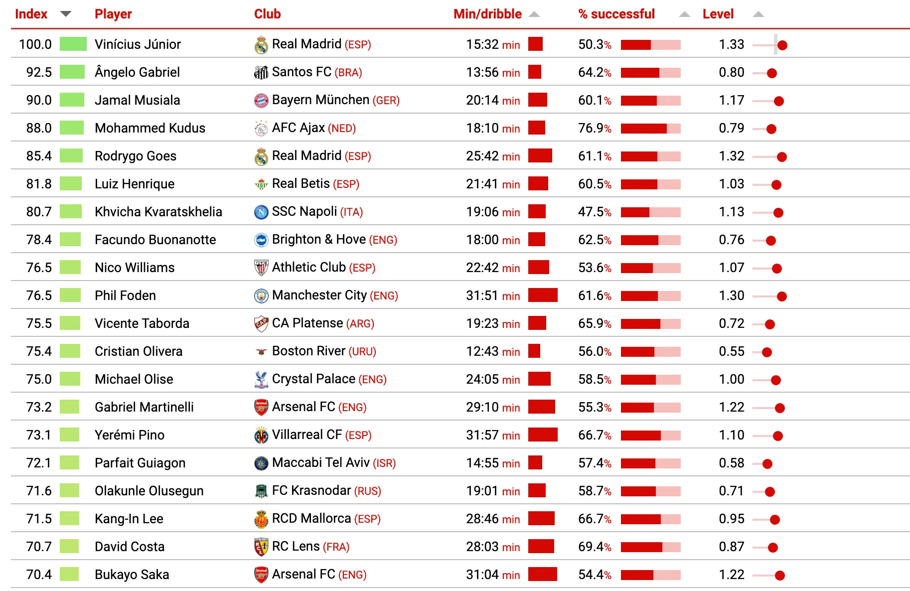 Vinicius Jr tops the list. Image: CIES Observatory. 