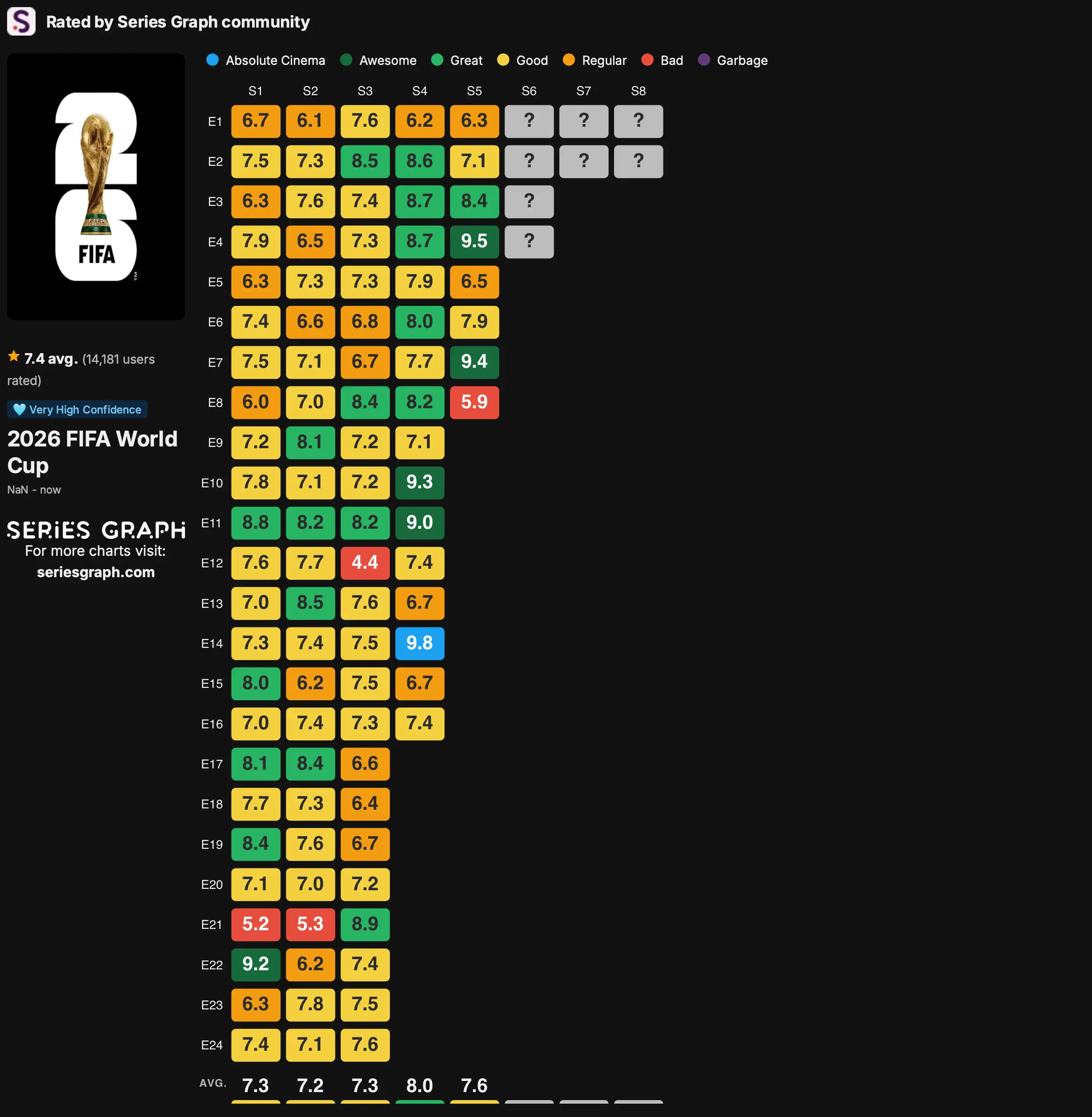 Fan rankings of the 2026 World Cup (SeriesGraph)