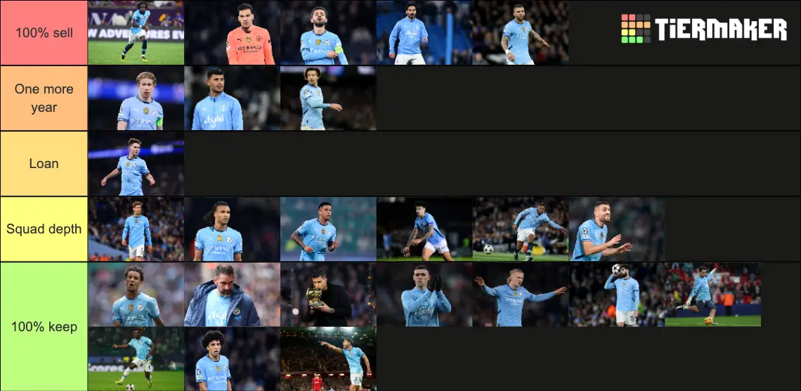 Manchester City's players have been ranked. Image: Tiermaker
