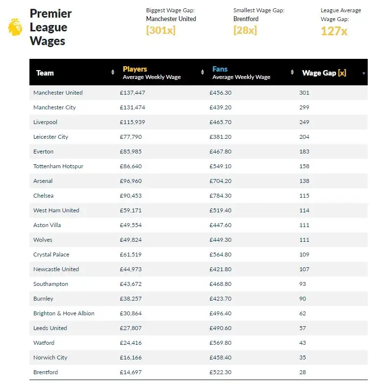 The Premier League wages table. Image: Footy.com