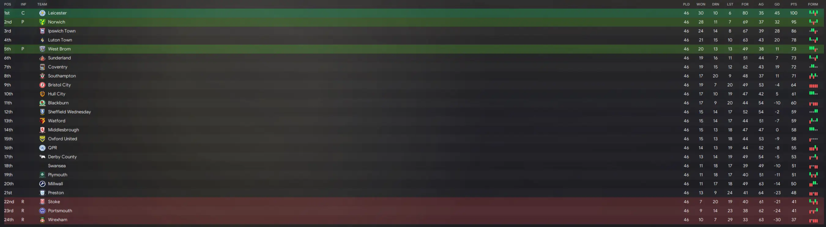 Wrexham finish in last place in our simulation of their Championship campaign. Image: Football Manager