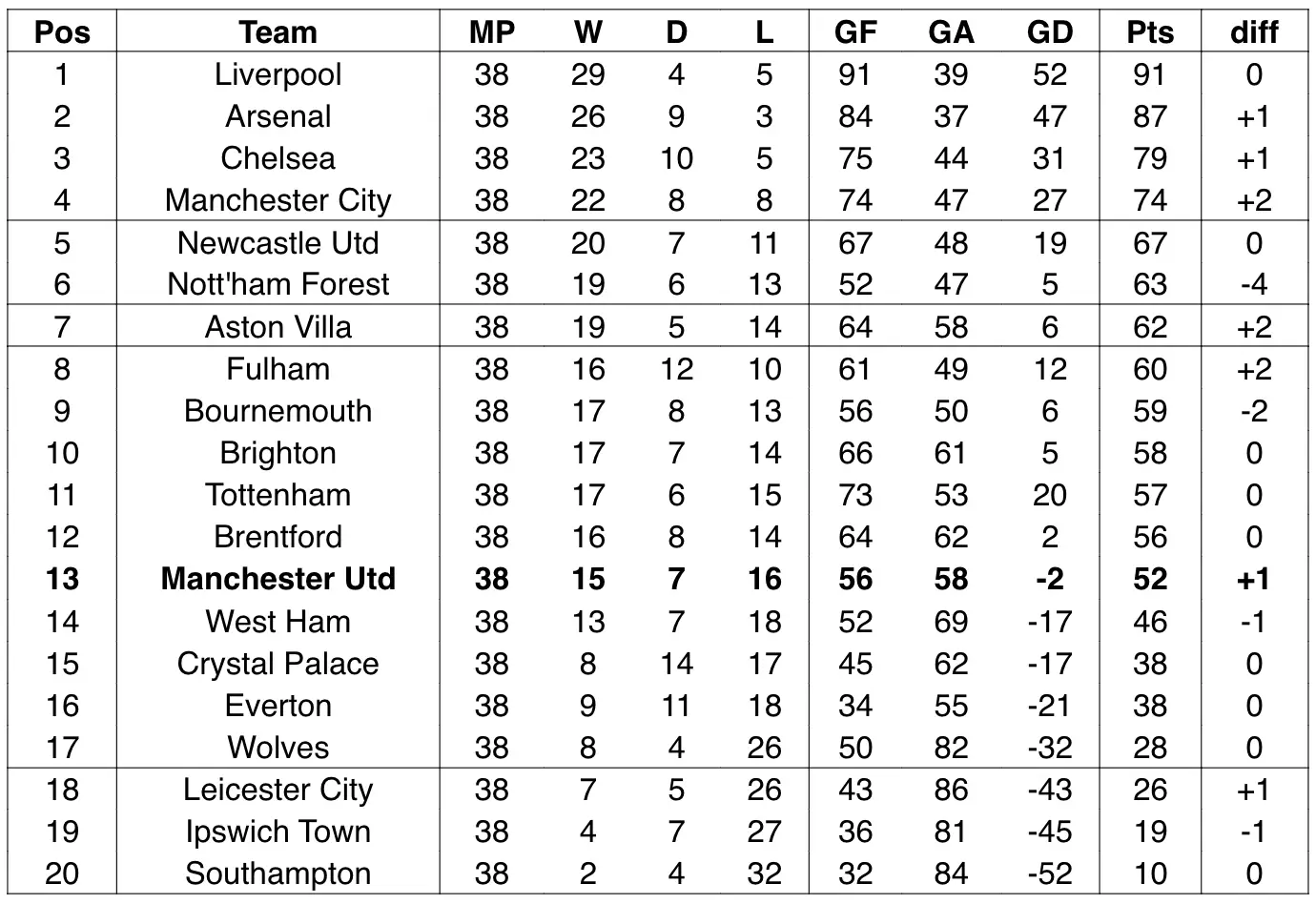 The final Premier League table, according to a supercomputer. Image: BoyleSports 