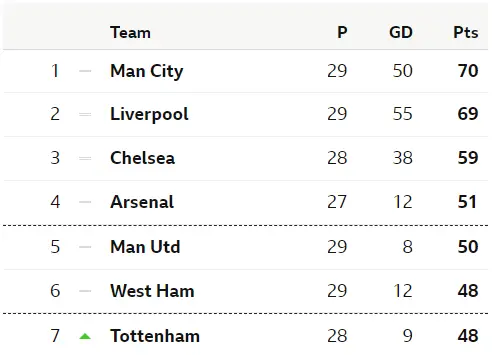 Premier League table, March 2022