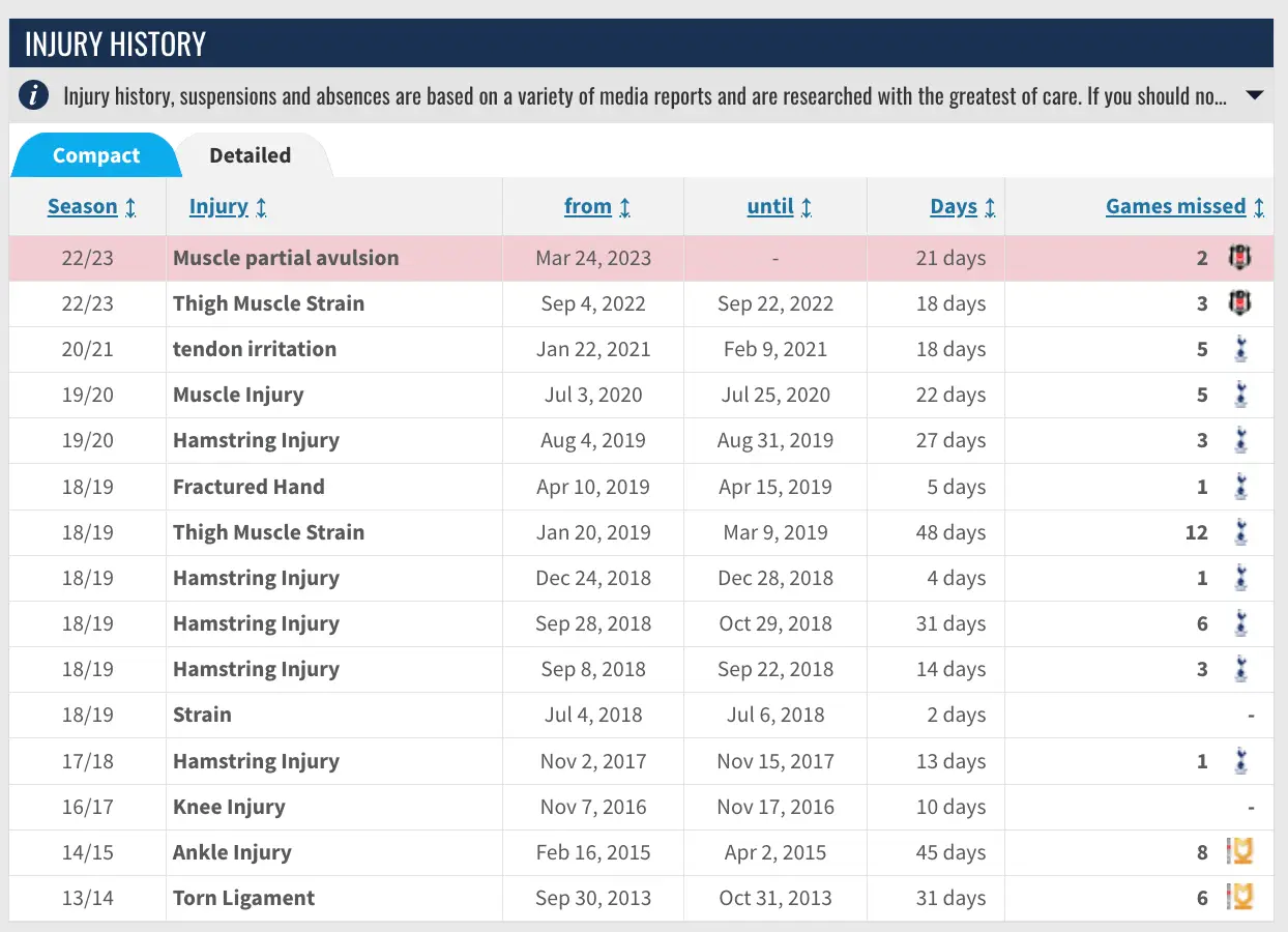 Dele Alli's rough injury record. Image credit: Transfermarkt