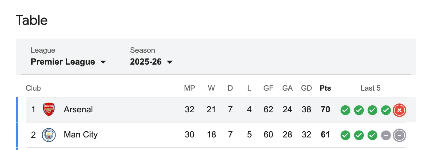 The current Premier League standings. 