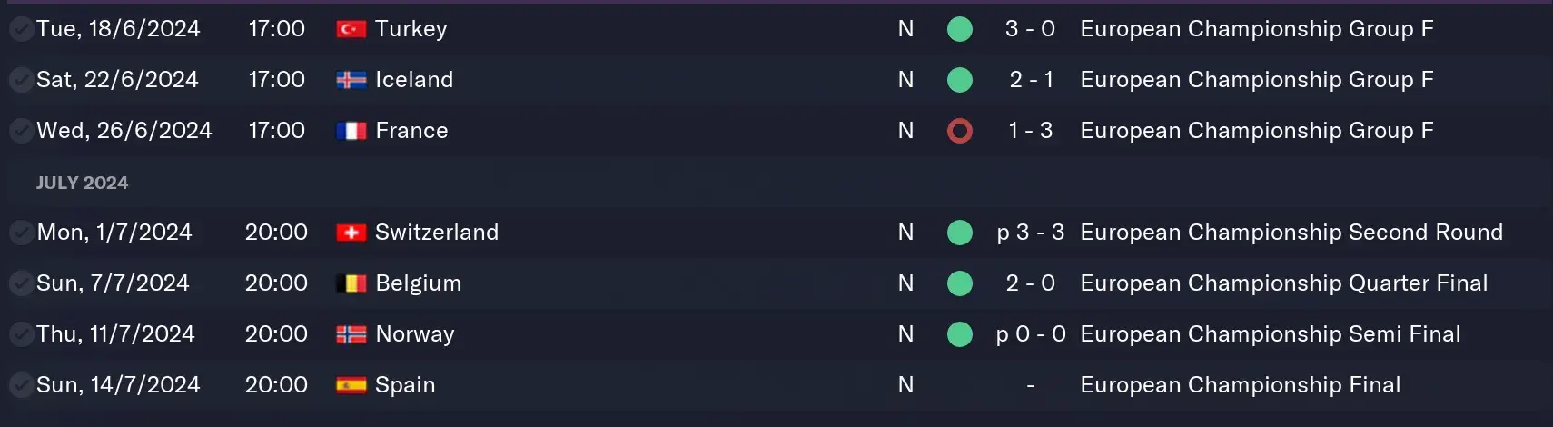 England's Euro 2024 results under Guardiola (