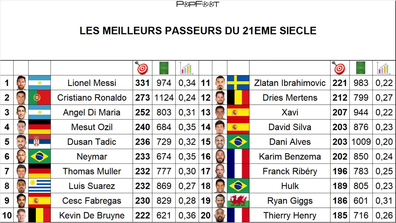 Image credit: PopFoot/Twitter