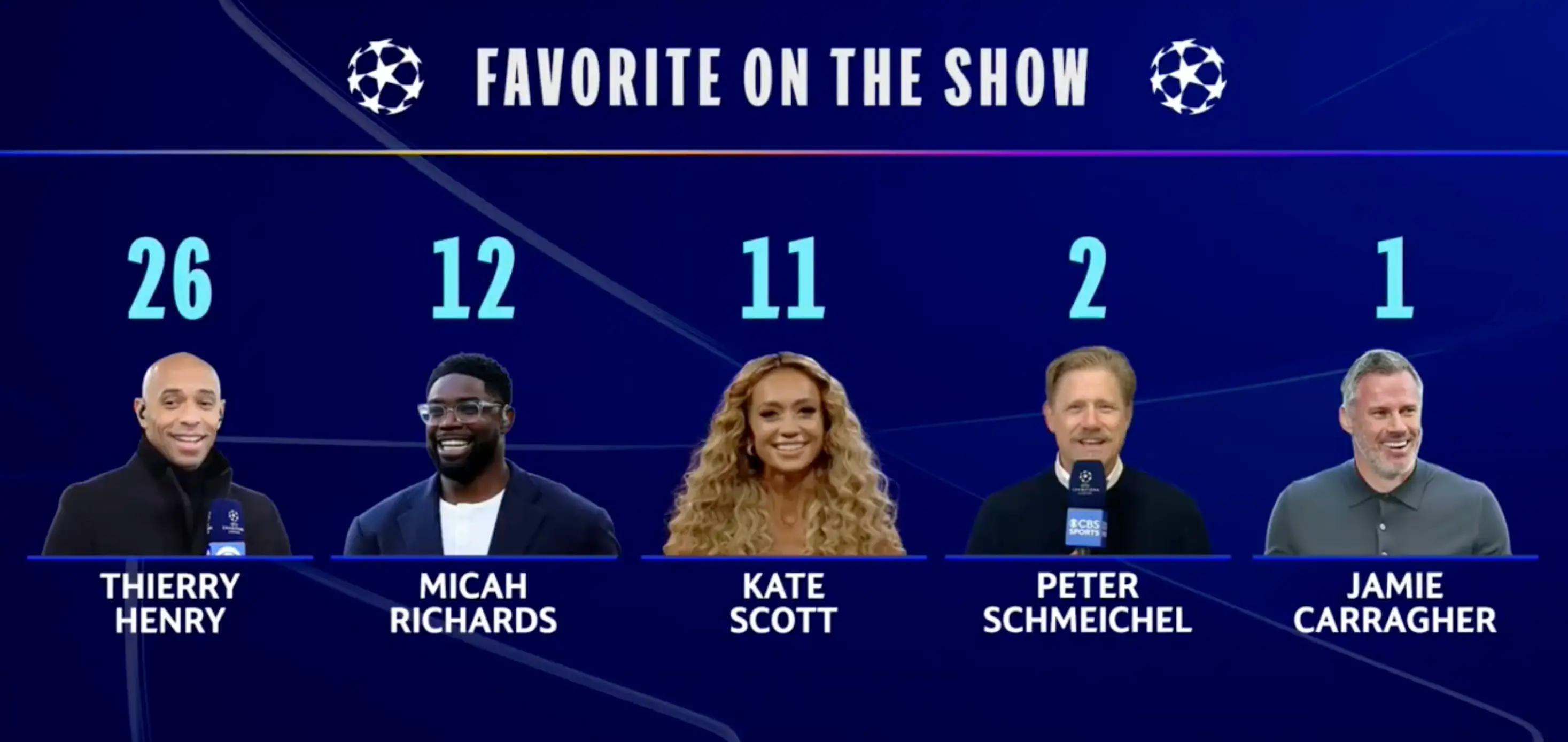 Thierry Henry came out on top in the voting. Image credit: CBS Sports