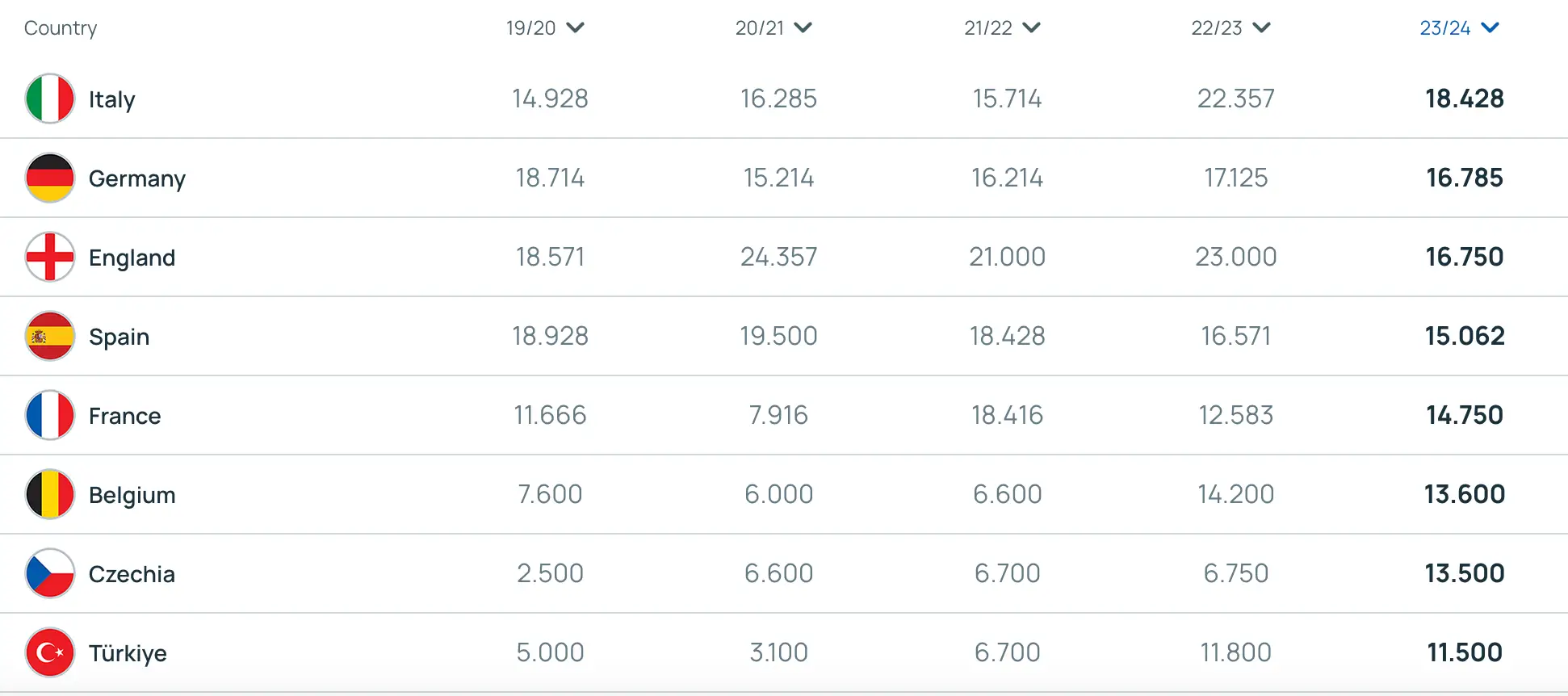 The UEFA co-efficient rankings before this week's matches (