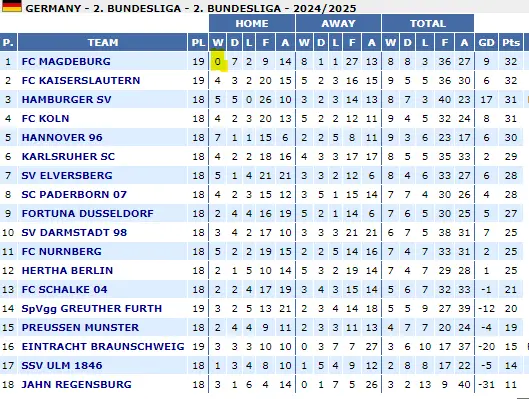 FC Magdeburg sit top of the table without a single home win. Image credit: X/@Yokhin