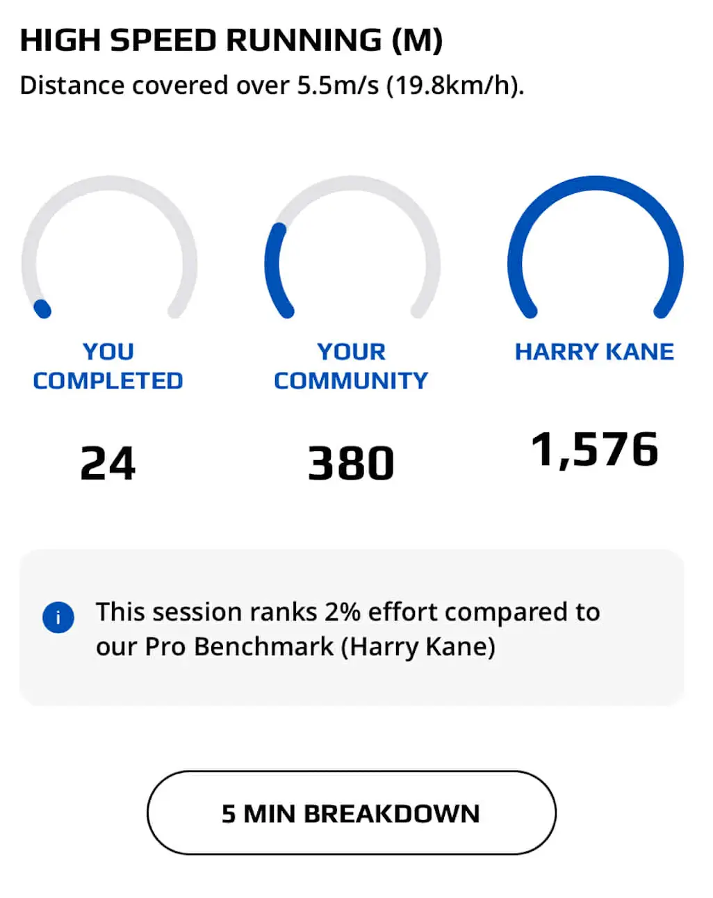 Harry Kane got the win on this occasion but I'll come back stronger. Image: STATSports