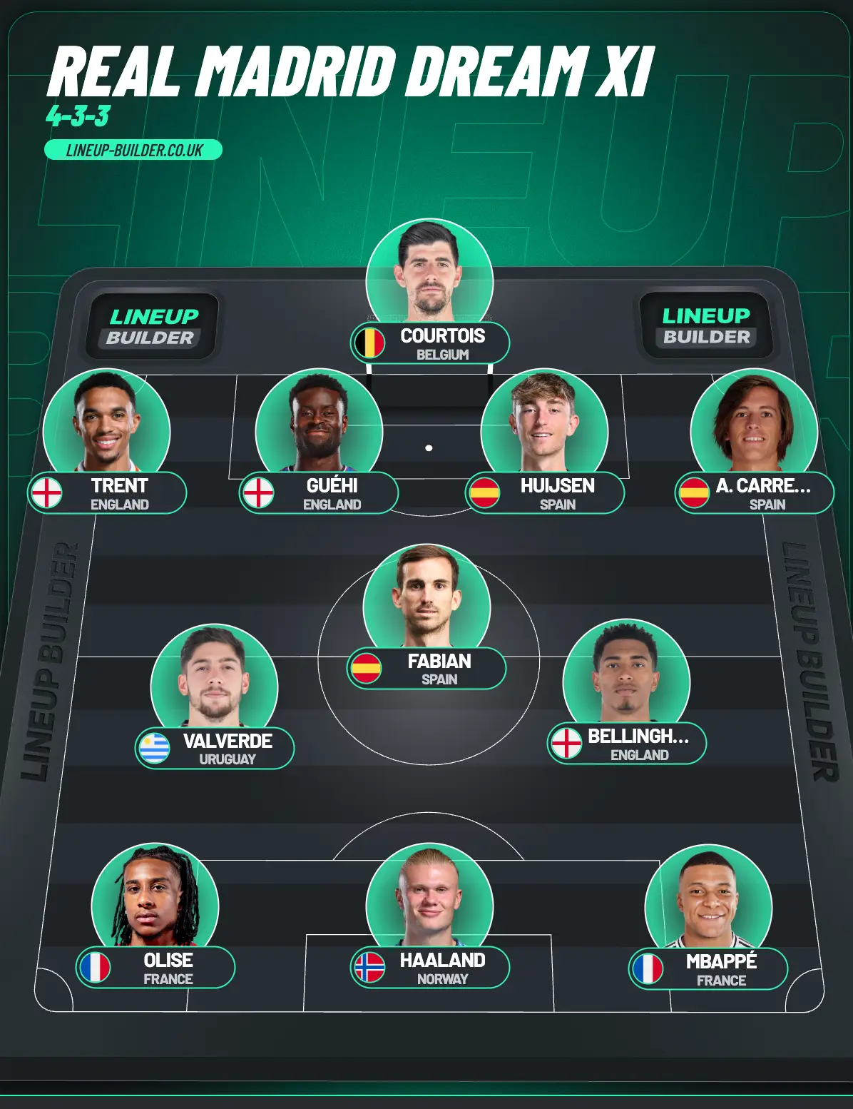 How Real Madrid could line up after the summer of 2026 (Credit:LineUpBuilder)