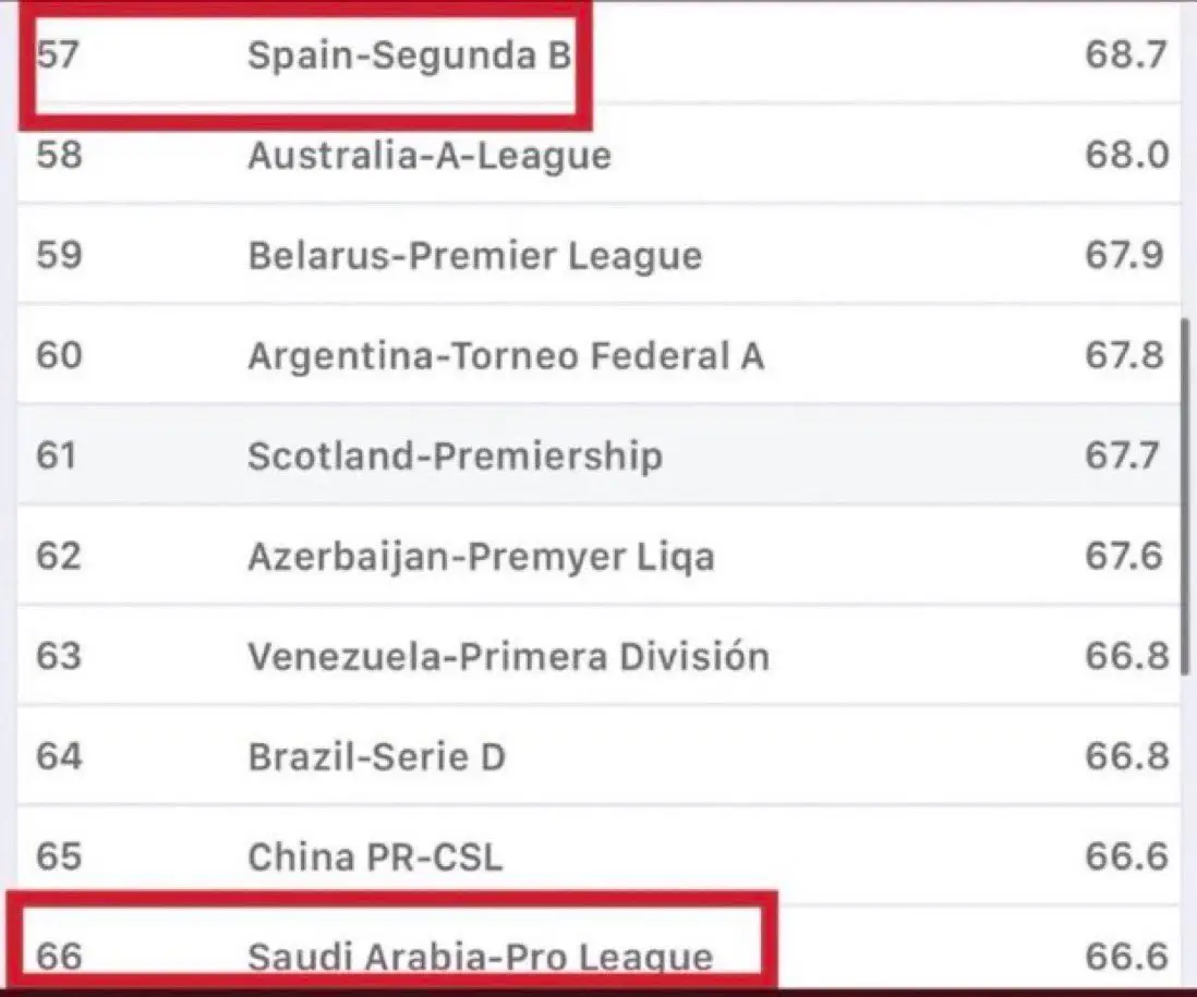 Segunda B is statistically better than the Saudi Pro League. (Image