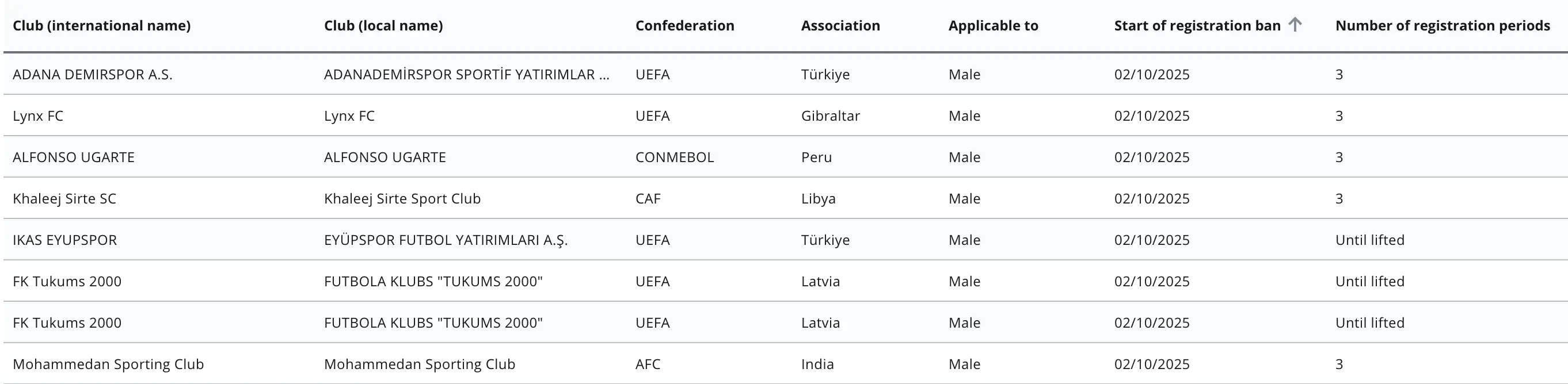 The full FIFA Registration Bans List for October 2 (Image: FIFA)