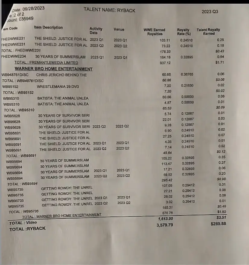 Former WWE superstar Ryback leaked his royalties from the wrestling giant. Image: TikTok/@Ryback