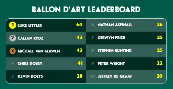 Littler leads the Ballon d'Art leaderboard. Image: Paddy Power