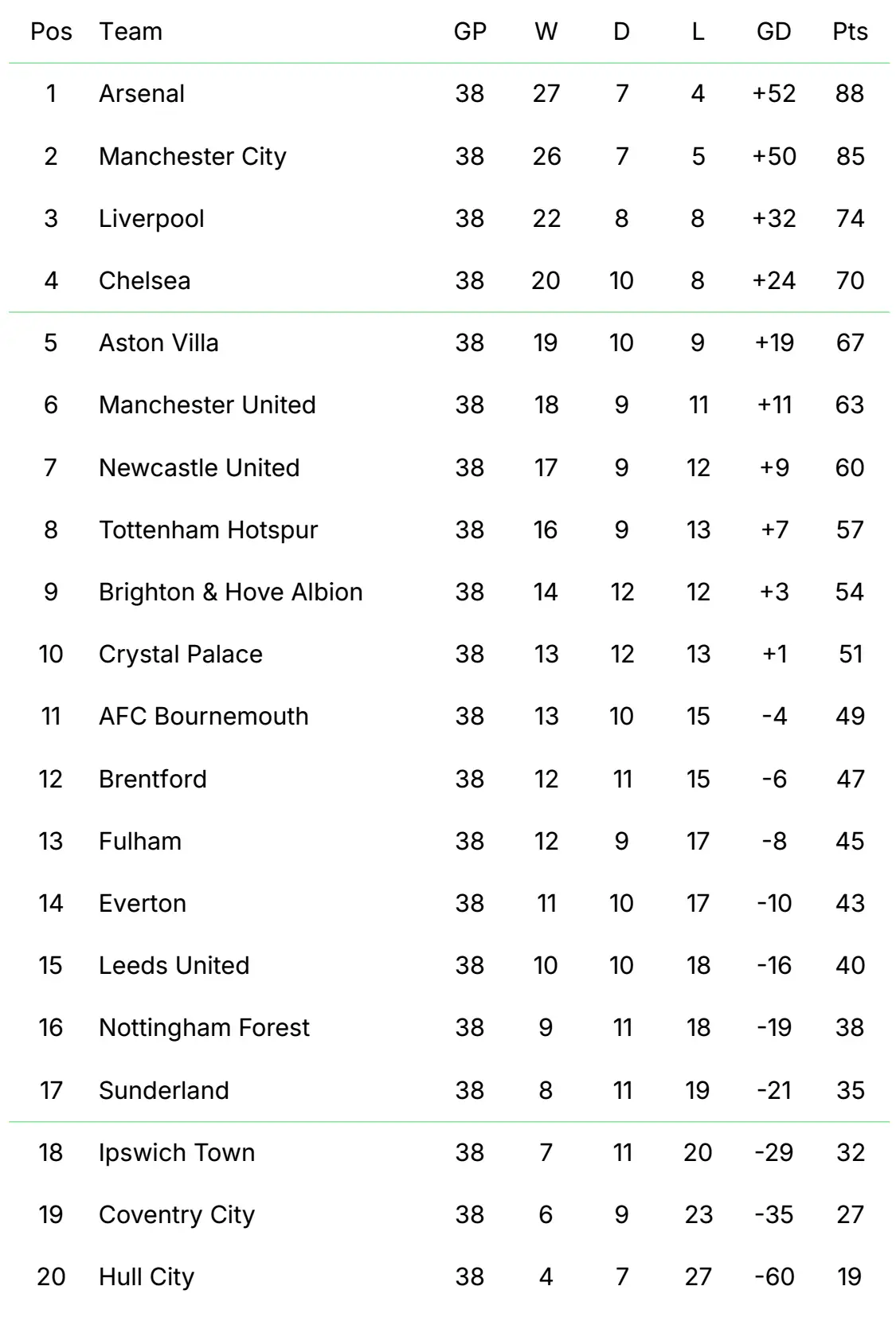Premier League supercomputer table