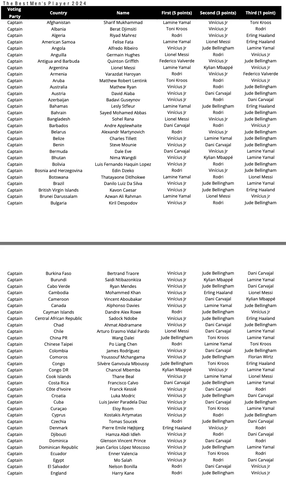 Selected captain votes from FIFA Best Awards. Image: FIFA