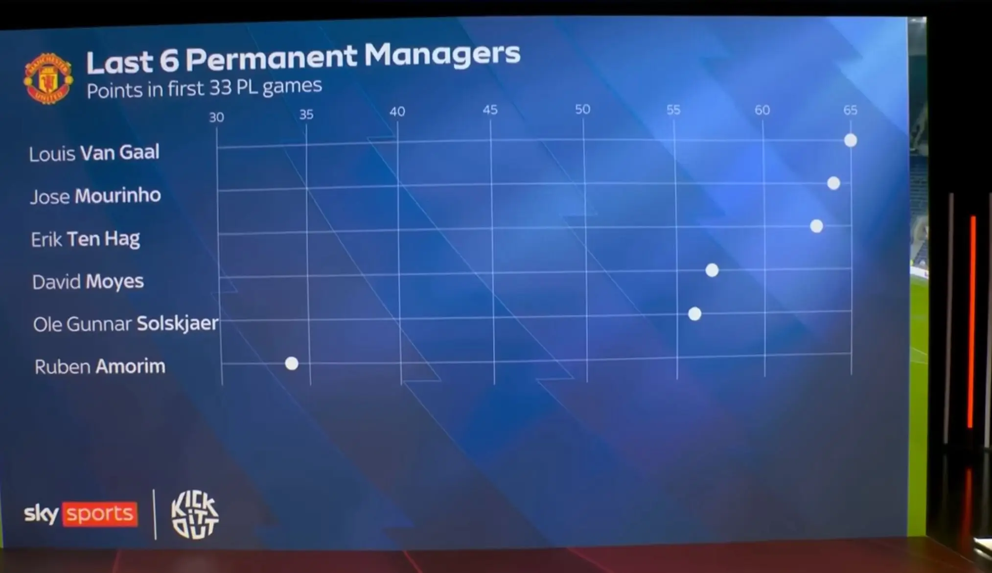 Ruben Amorim's points compared to other Man United managers. Image: Sky Sports