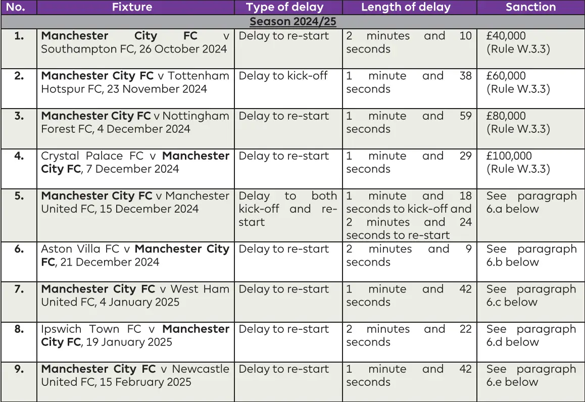 The full list of City's accepted rule breaches (Image: Premier League)