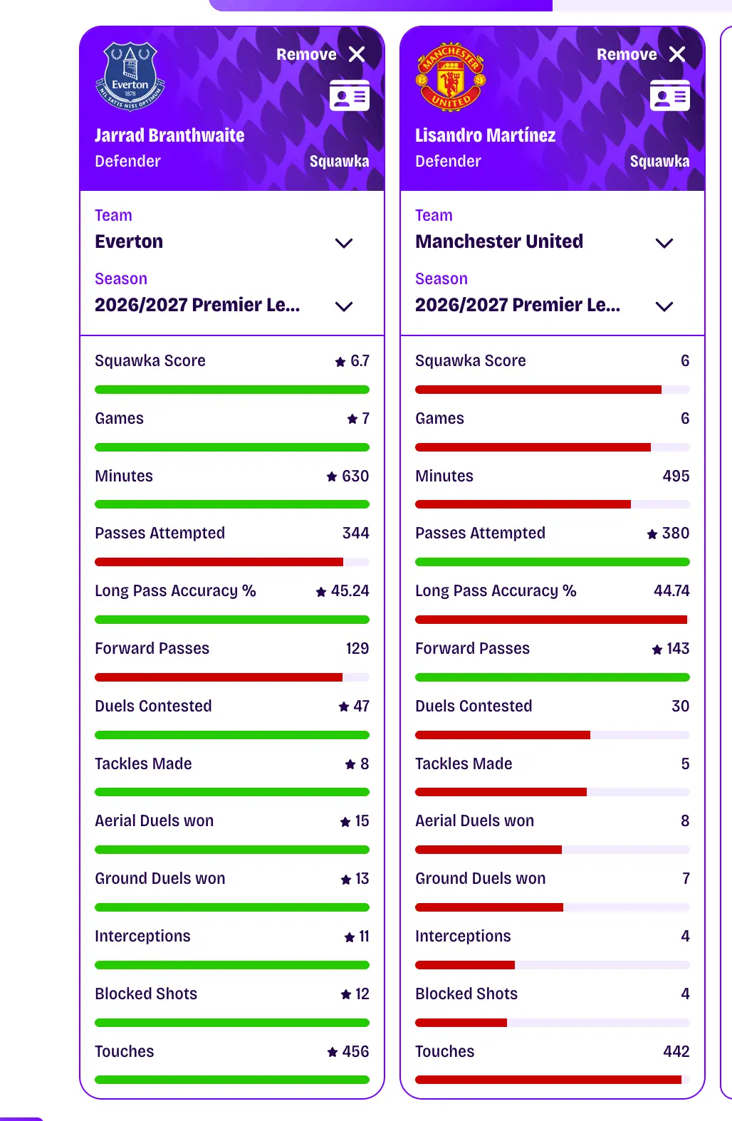 Jarrad Branthwaite has dominated Lisandro Martinez in the statistical battle this season (Image: Squawka)
