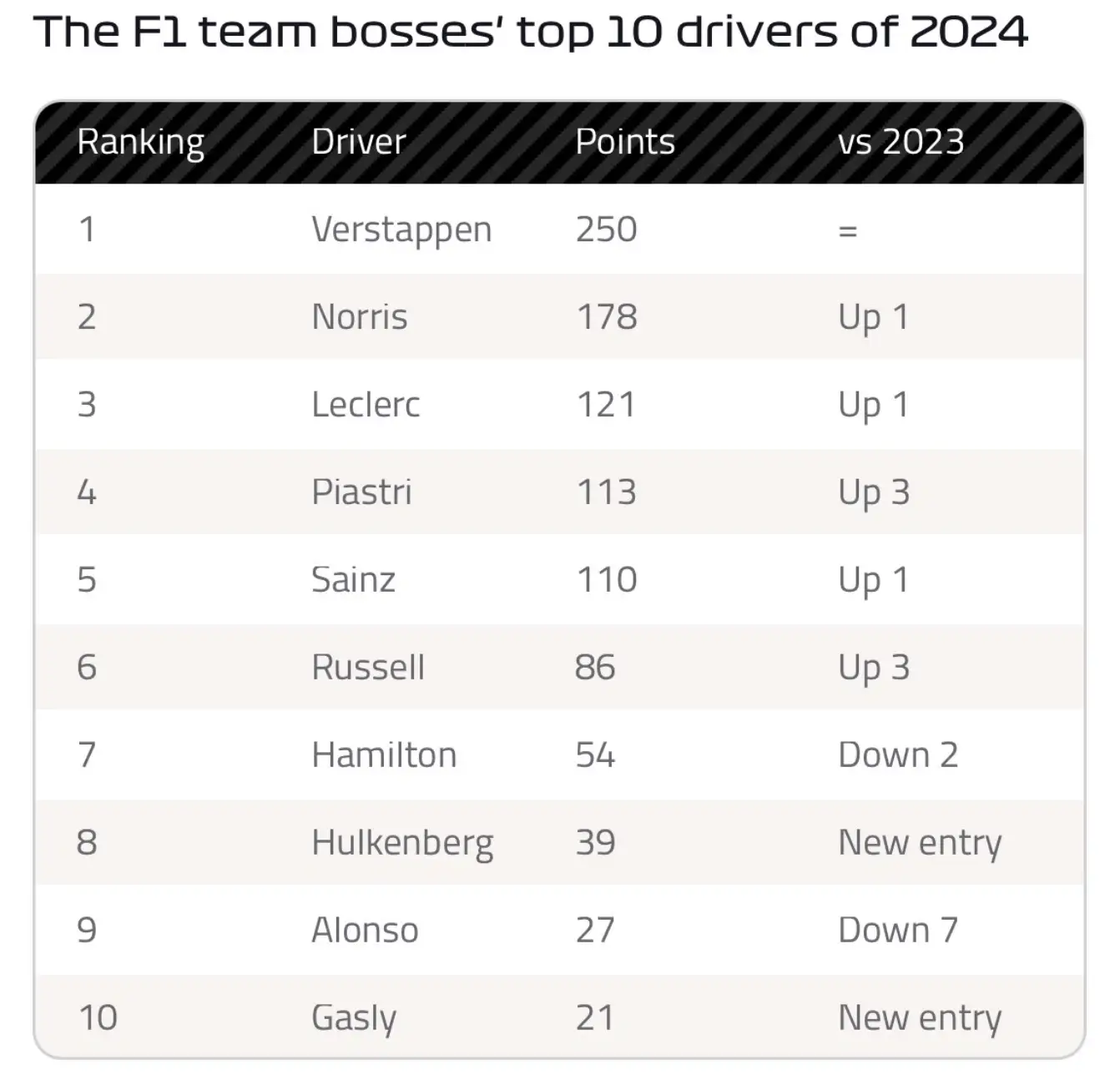 The F1 2024 Driver of the Year top 10 (Image: F1)
