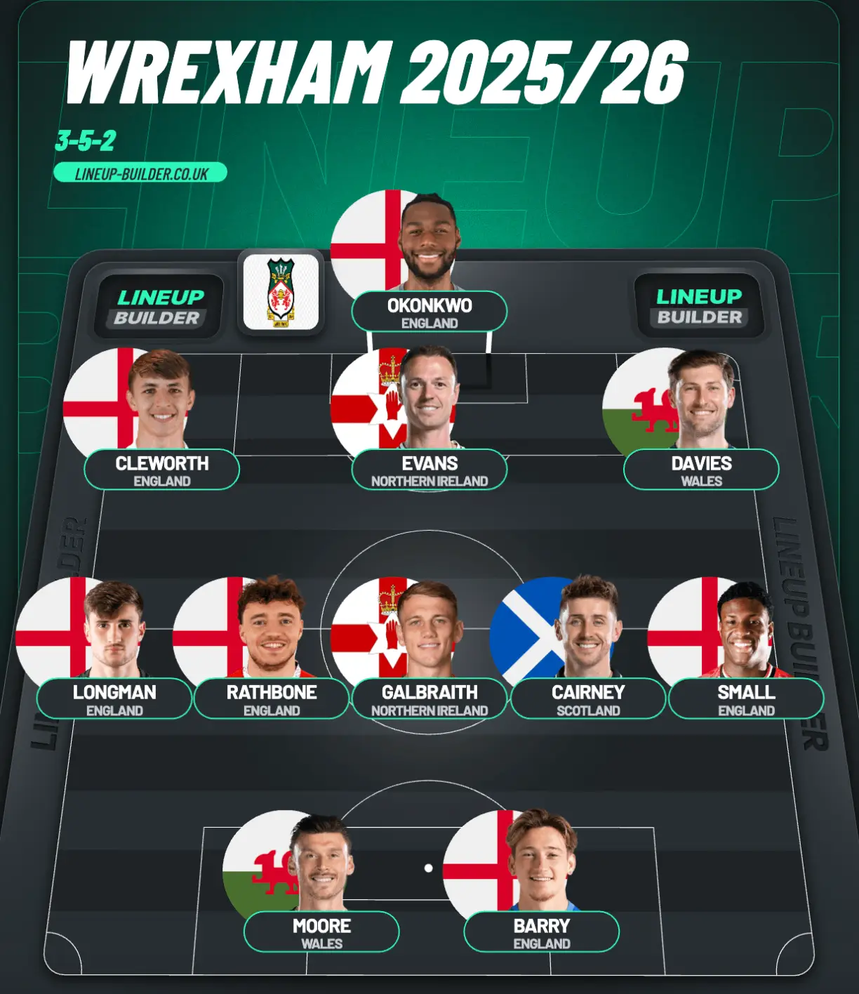Wrexham's 2025/26 Championship starting XI predicted (Image: lineup-builder.co.uk)