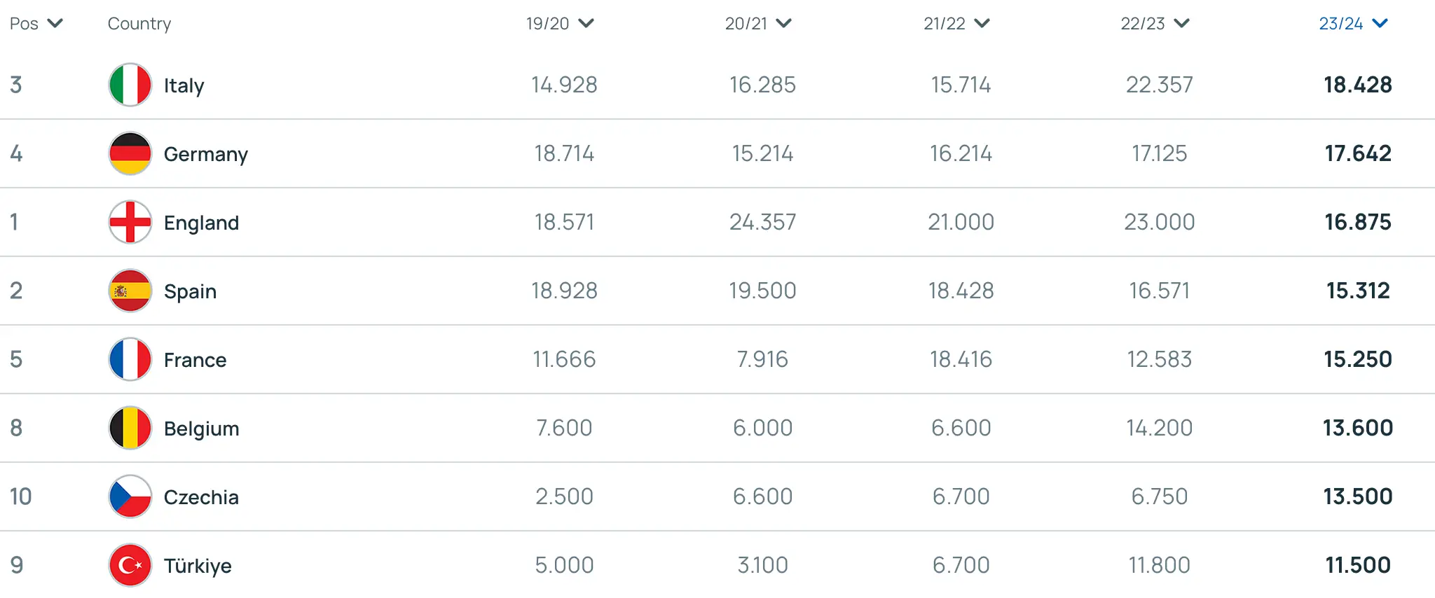 The UEFA co-efficients after Tuesday and Wednesday's matches (