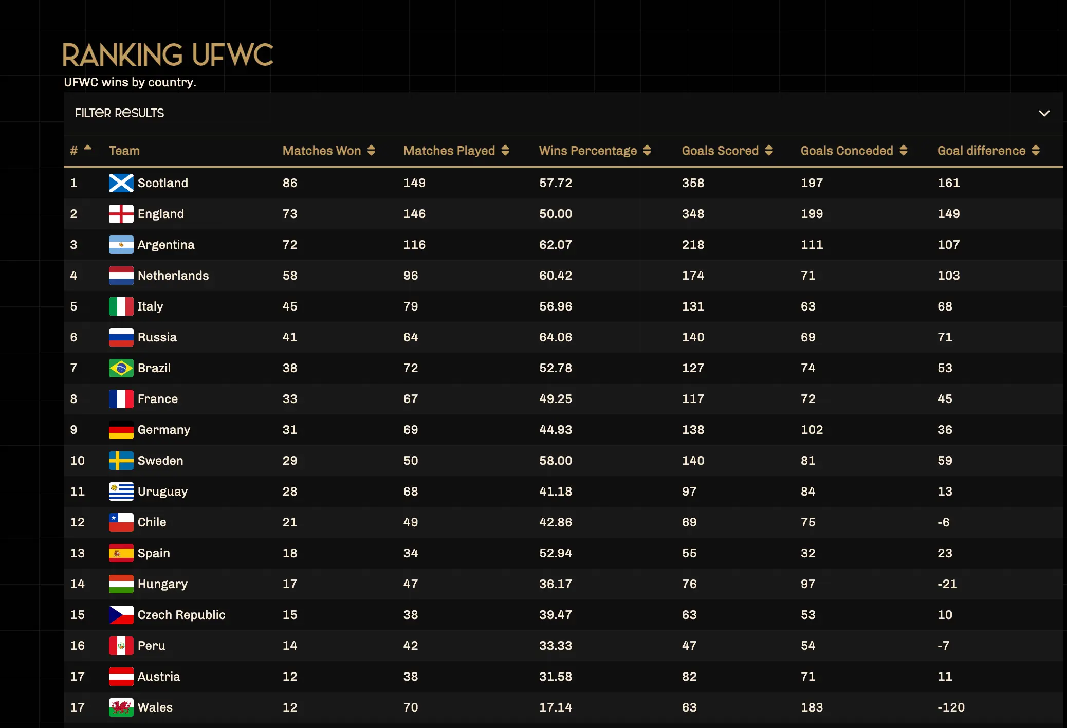 Scotland sit top of the Unofficial Football World Championships table. Image credit: The UFWC