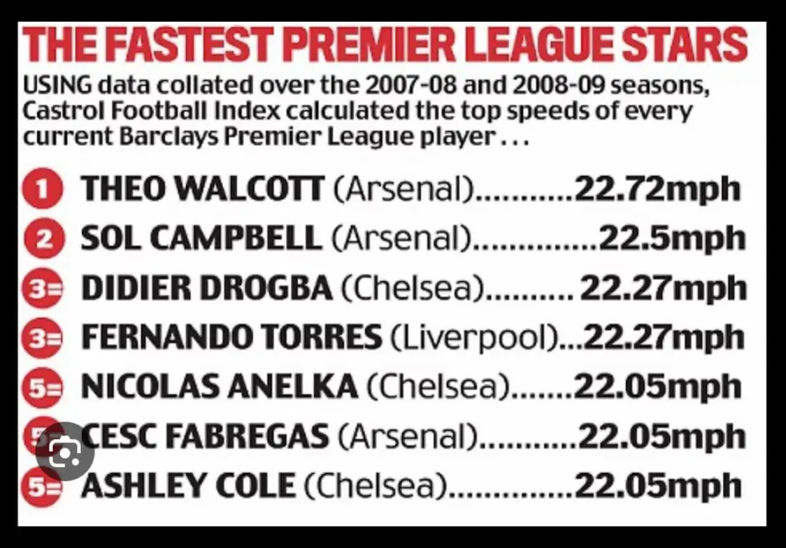 Campbell was referring to data across the 2007/08 and 2008/09 seasons. Image credit: Instagram/solmanofficial