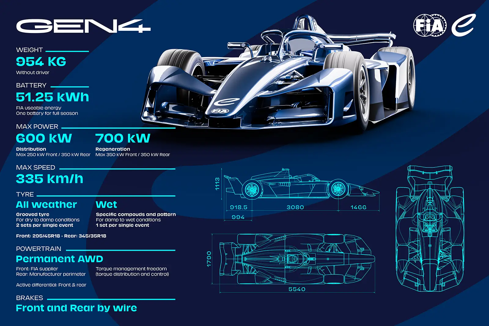 New GEN4 car in numbers