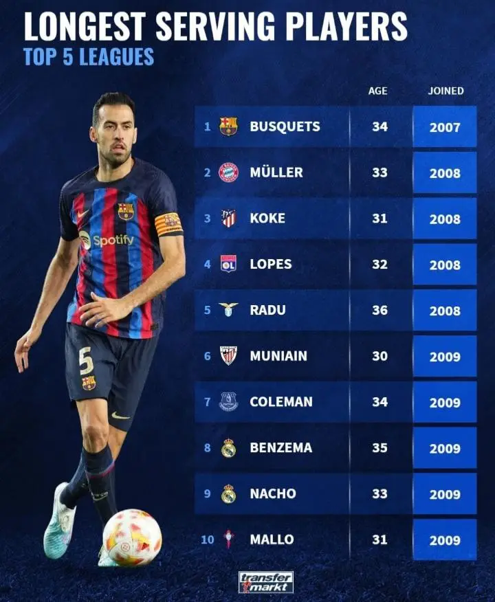 Busquets top of the list. Image: Transfermarkt