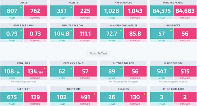 Lionel Messi vs Cristiano Ronaldo on their 36th birthday. Credit @GiveMeSport