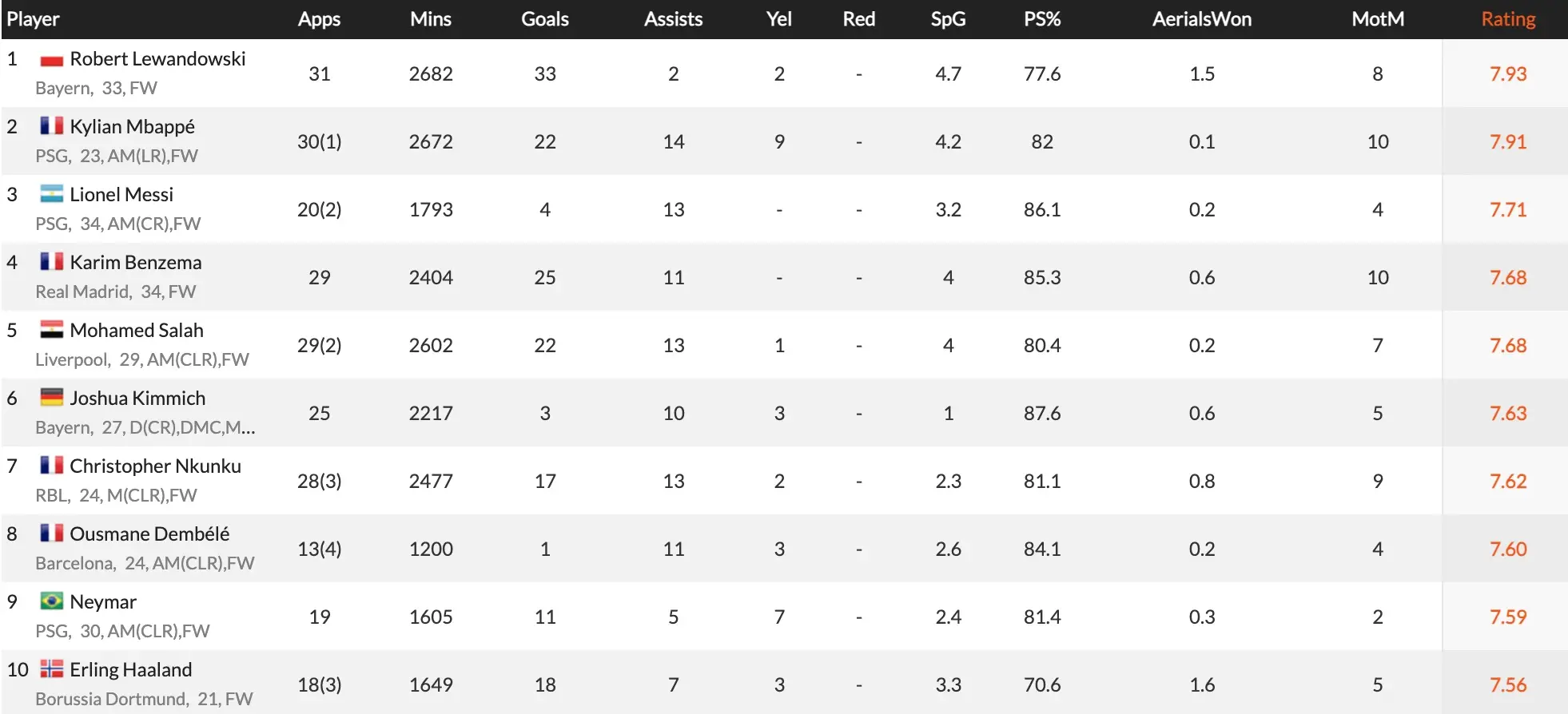 Robert Lewandowski is the highest-ranked player on the list (Image: whoscored.com)