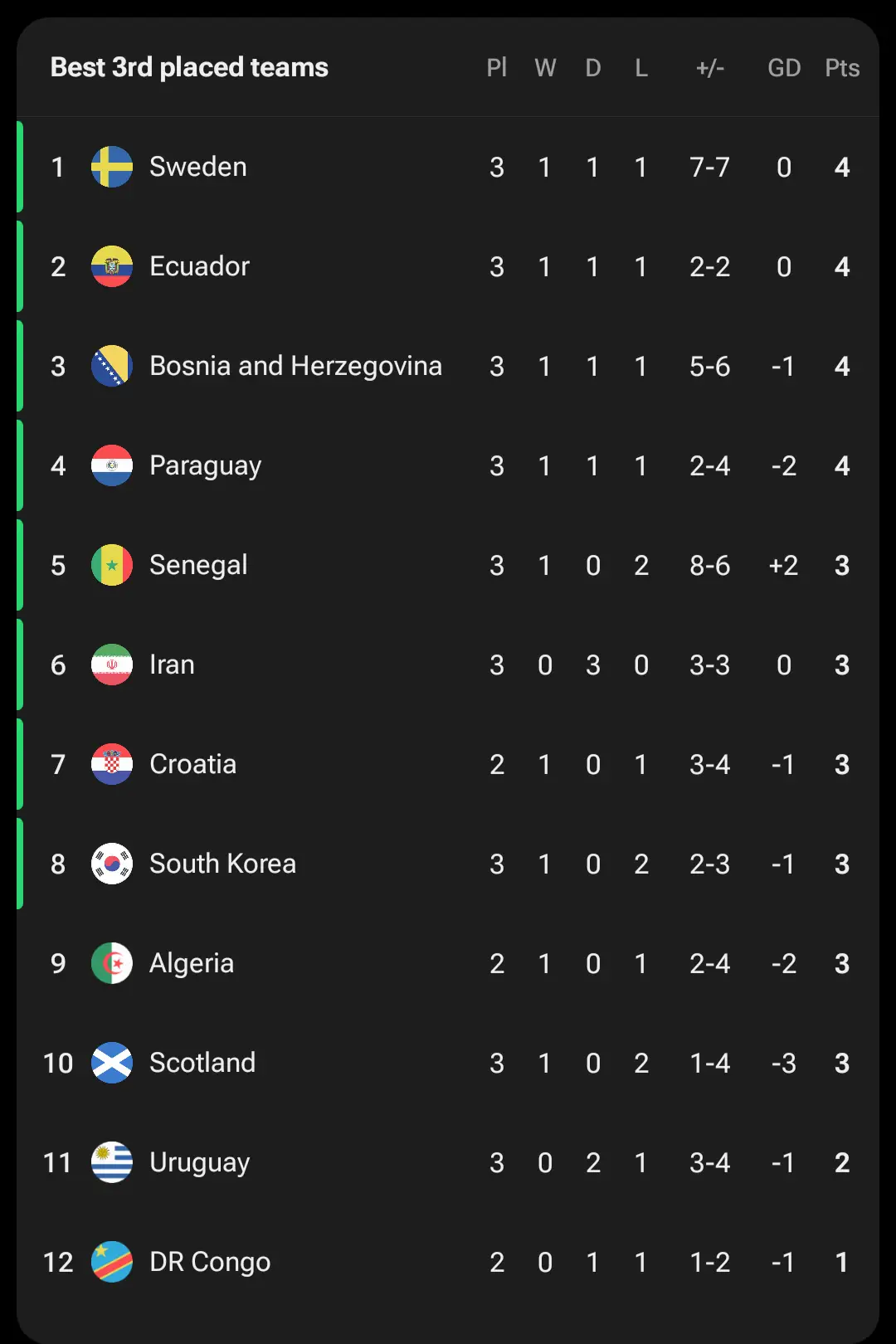 The best third-place standings heading into the final day. Image credit: Reddit