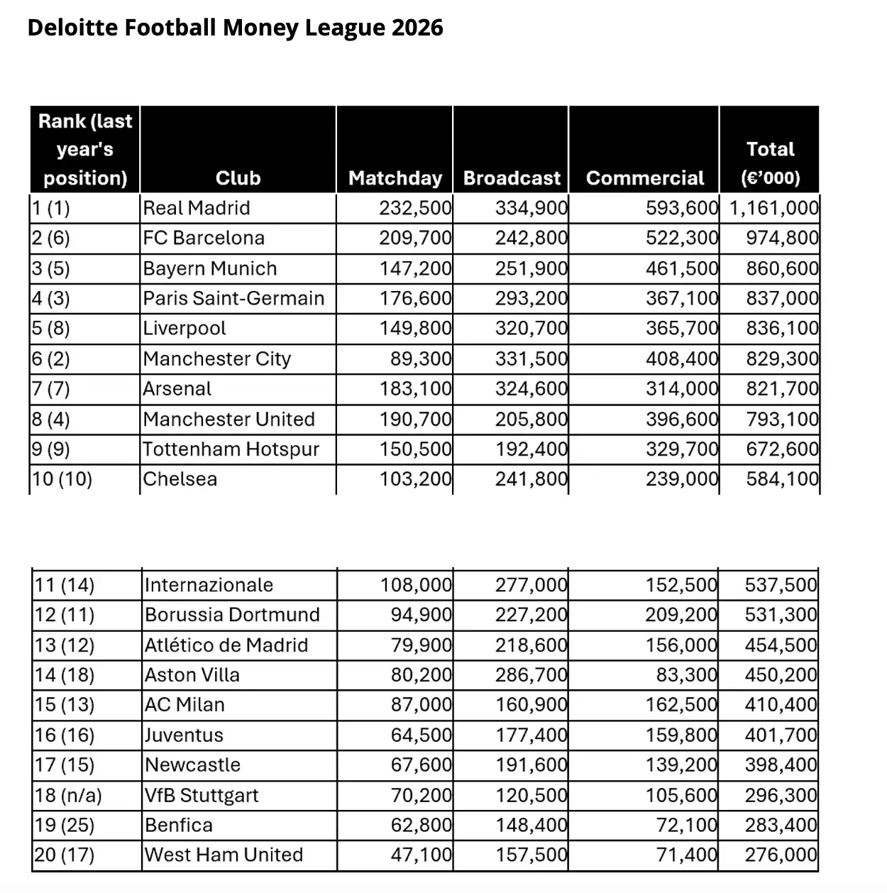 The 29th edition of the Deloitte Football Money League for 2026. Image credit: Deloitte