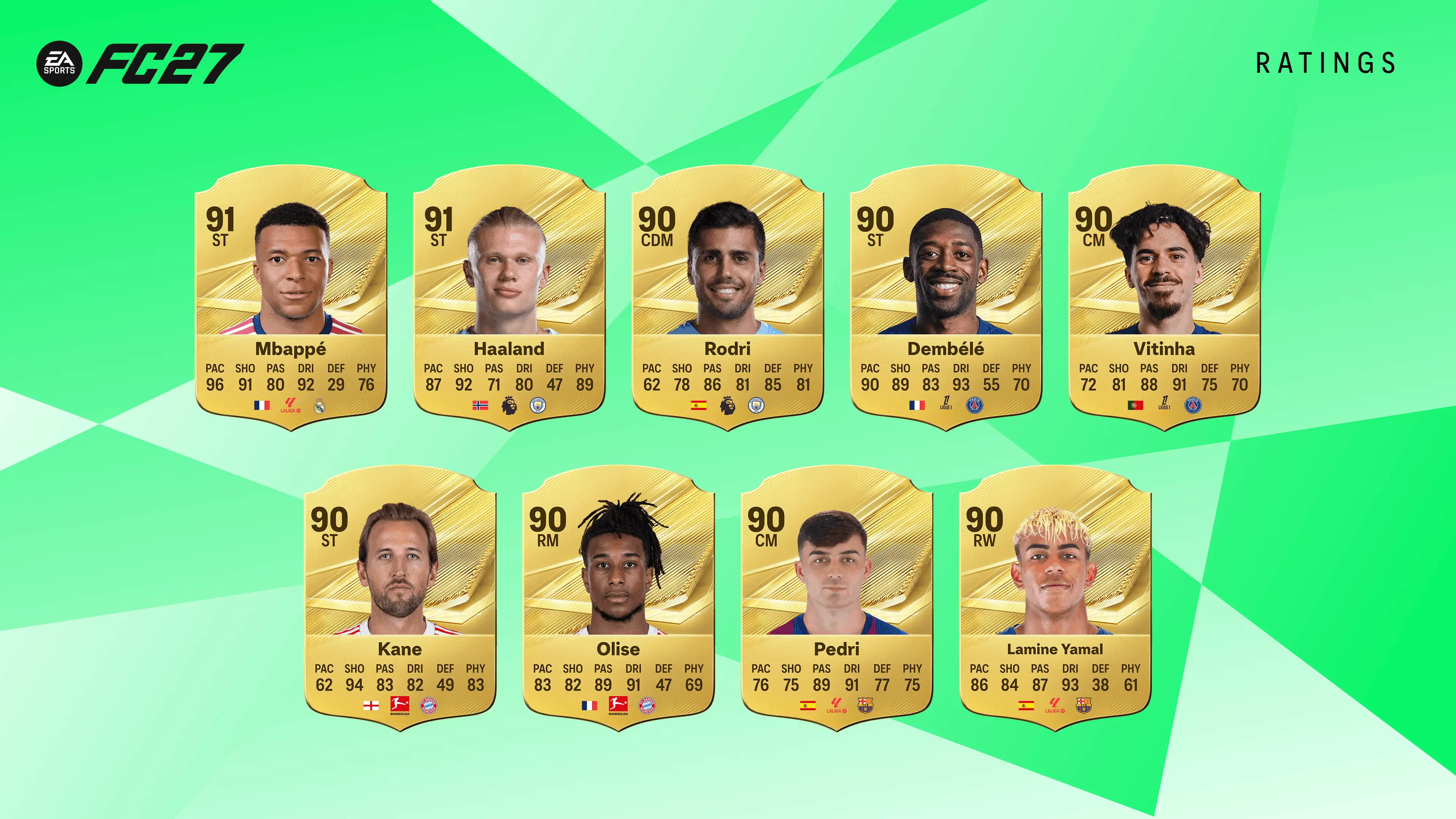 The highest-rated men's players in EA FC 27 (Image: EA SPORTS)