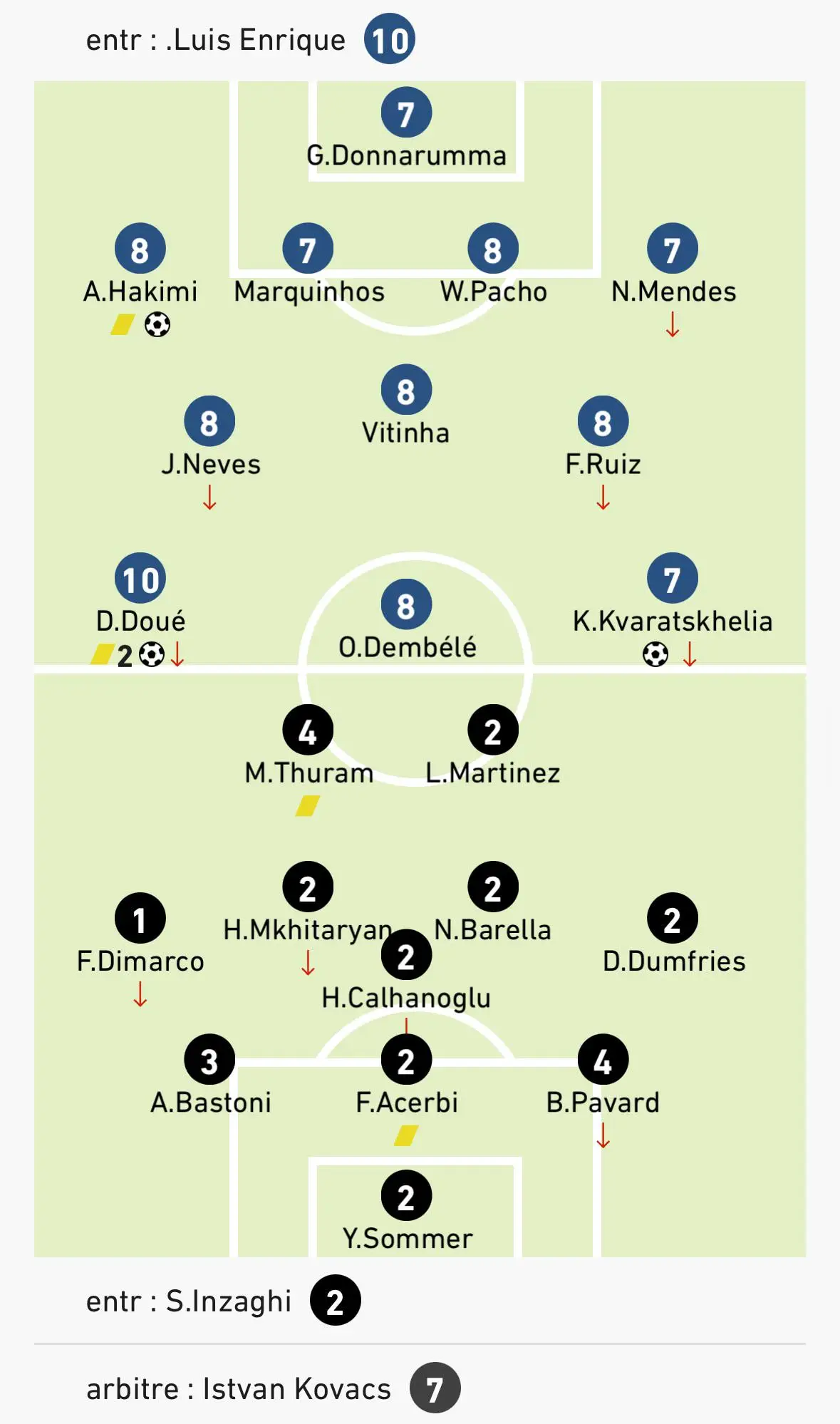 L'Equipe's player ratings after the Champions League final