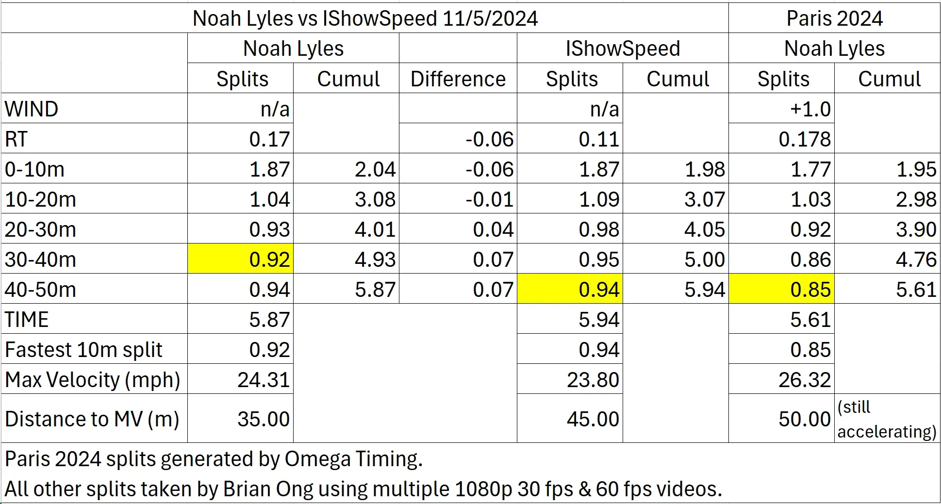 Noah Lyles and IShowSpeed's times were compared. Reddit/r/trackandfield
